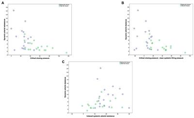 Dynamic Arterial Elastance Is Associated With the Vascular Waterfall in Patients Treated With Norepinephrine: An Observational Study